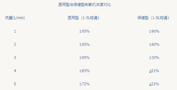 醫用制氧機和家用制氧機的區別